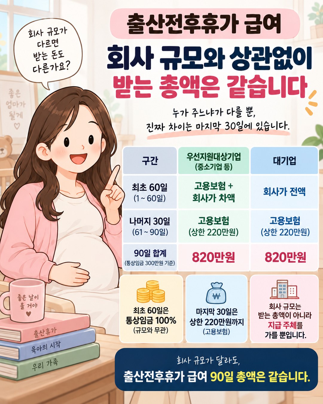우선지원대상기업과 대기업 비교 — 최초 60일은 우선지원대상기업이 고용보험과 회사 차액으로, 대기업은 회사가 전액으로 지급하고, 나머지 30일은 둘 다 고용보험이 상한 220만원까지. 통상임금 300만원 기준 90일 합계는 둘 다 820만원. 최초 60일은 규모와 무관하게 통상임금 100%이고, 회사 규모는 받는 총액이 아니라 지급 주체를 가를 뿐