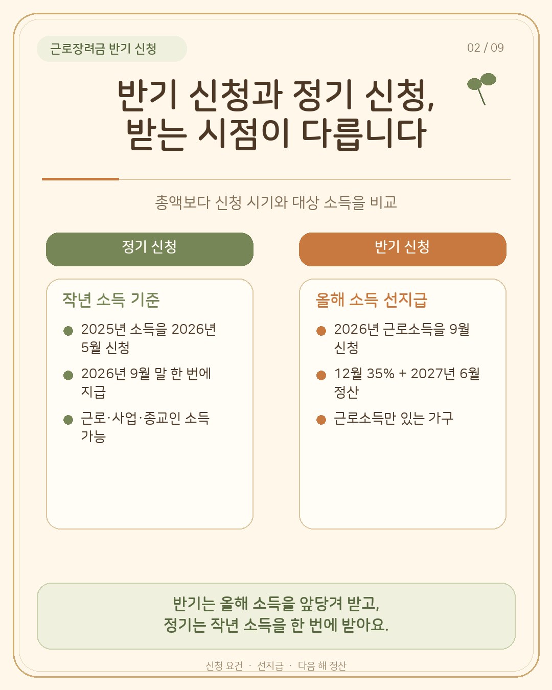 정기 신청과 반기 신청 비교 카드 — 정기는 2025년 소득을 2026년 5월에 신청해 9월 말 한 번에, 반기는 2026년 근로소득을 9월에 신청해 12월 35%와 2027년 6월 정산으로 나눠 받는다