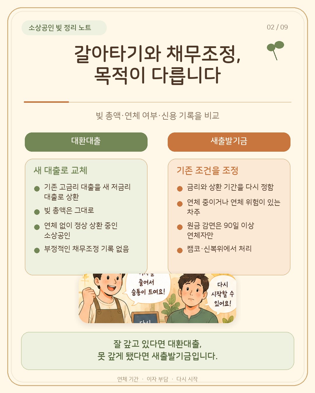 갈아타기와 채무조정의 차이 — 대환대출은 기존 고금리 대출을 새 저금리 대출로 상환하고 빚 총액은 그대로, 연체 없이 정상 상환 중인 소상공인 대상, 부정적 채무조정 기록 없음. 새출발기금은 금리와 상환 기간을 다시 정하는 조정, 연체 중이거나 연체 위험 차주, 원금 감면은 90일 이상 연체자만, 캠코·신복위 처리
