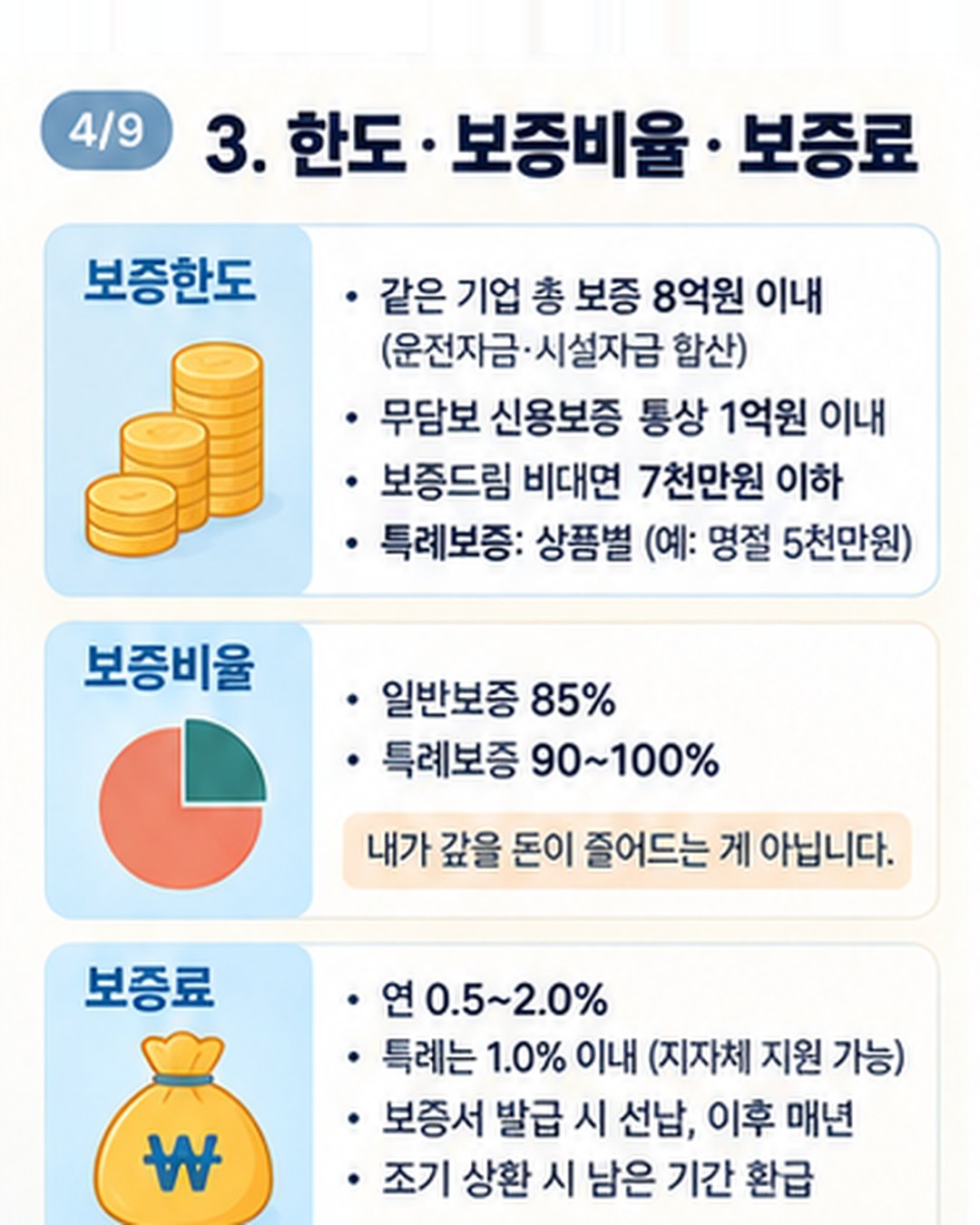 한도·보증비율·보증료 — 같은 기업 총 보증 8억원 이내(운전자금·시설자금 합산), 무담보 신용보증 통상 1억원 이내, 보증드림 비대면 7천만원 이하, 특례보증은 상품별(명절 5천만원). 보증비율 일반 85%·특례 90~100%로 내가 갚을 돈이 줄어드는 게 아님. 보증료 연 0.5~2.0%, 특례 1.0% 이내, 발급 시 선납 후 매년, 조기 상환 시 남은 기간 환급
