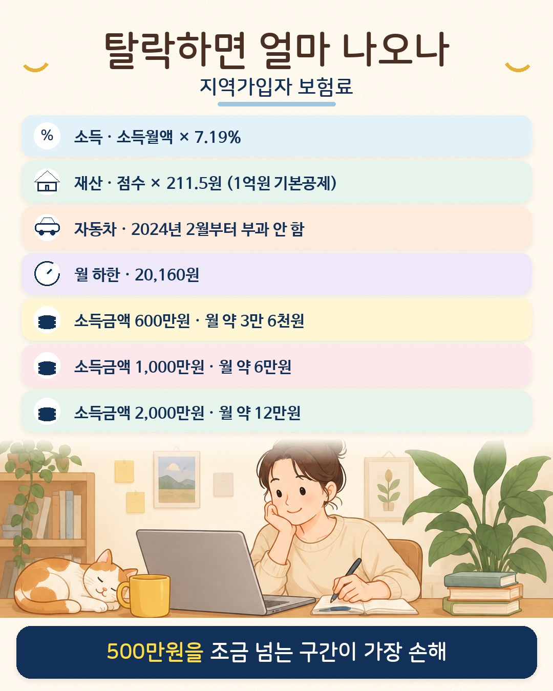 탈락 후 지역가입자 보험료 — 소득월액 × 7.19%에 재산 점수 × 211.5원(과세표준 1억원 기본공제), 자동차는 2024년 2월부터 부과 안 함, 월 하한 20,160원. 소득금액 600만원이면 월 약 3만 6천원, 1,000만원이면 약 6만원, 2,000만원이면 약 12만원이고 재산 보험료와 장기요양보험료는 별도