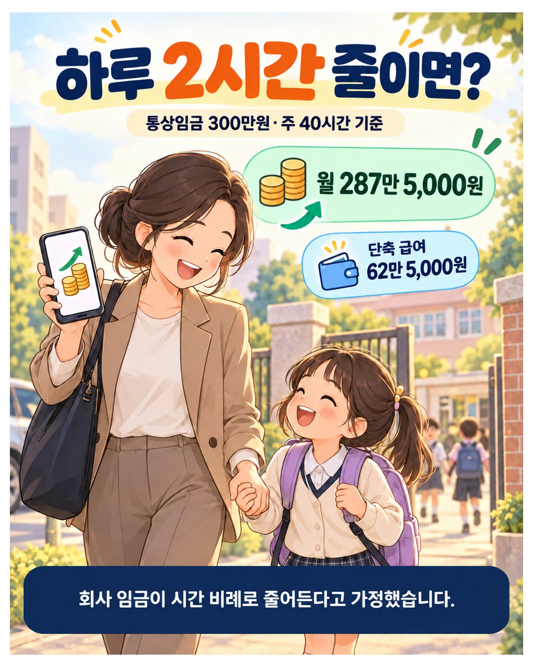 하루 2시간 줄이면? — 통상임금 300만원·주 40시간 기준, 단축 급여 62만 5,000원을 더해 월 287만 5,000원. 회사 임금이 시간 비례로 줄어든다고 가정