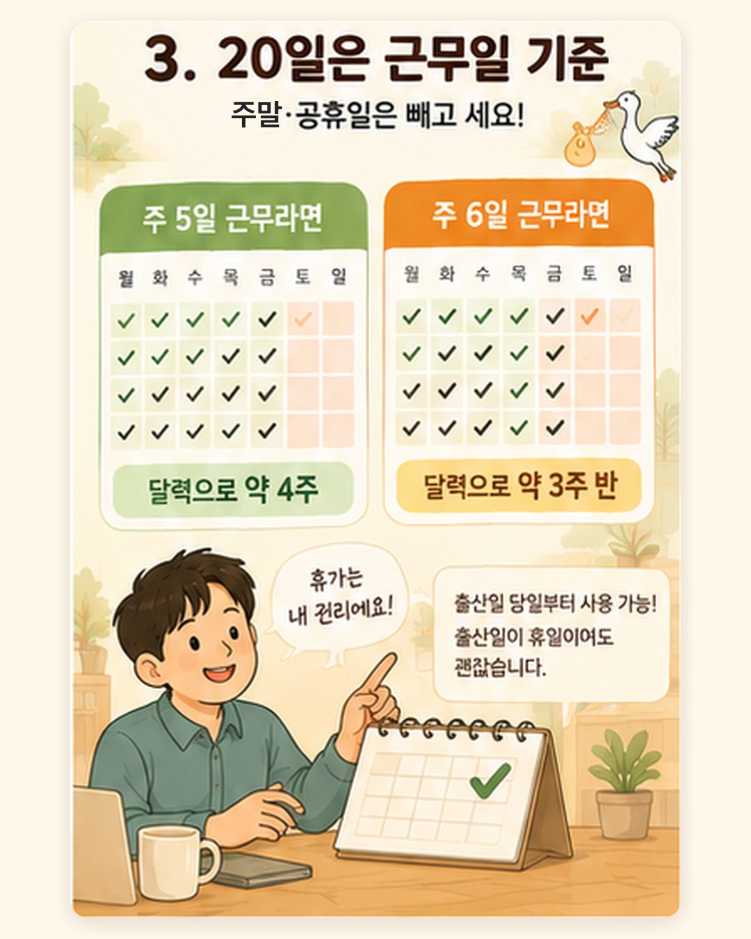 20일은 근무일 기준 — 주말·공휴일 제외, 주 5일 근무면 달력으로 약 4주, 주 6일이면 약 3주 반, 출산일 당일부터 사용 가능