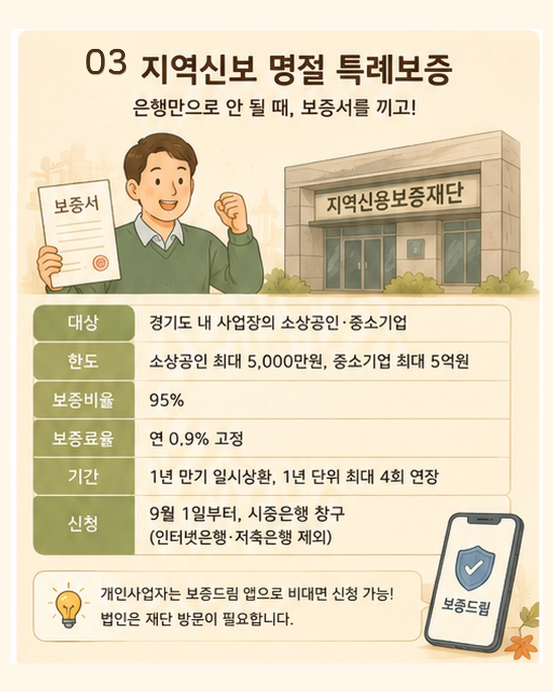 지역신보 명절 특례보증 — 경기신보 2026년 9월 1일 시작, 총 100억원, 소상공인 최대 5,000만원(중소기업 5억원), 보증비율 95%, 보증료율 연 0.9% 고정, 1년 만기 일시상환에 최대 4회 연장, 시중은행 창구에서 신청. 한도는 심사로 결정