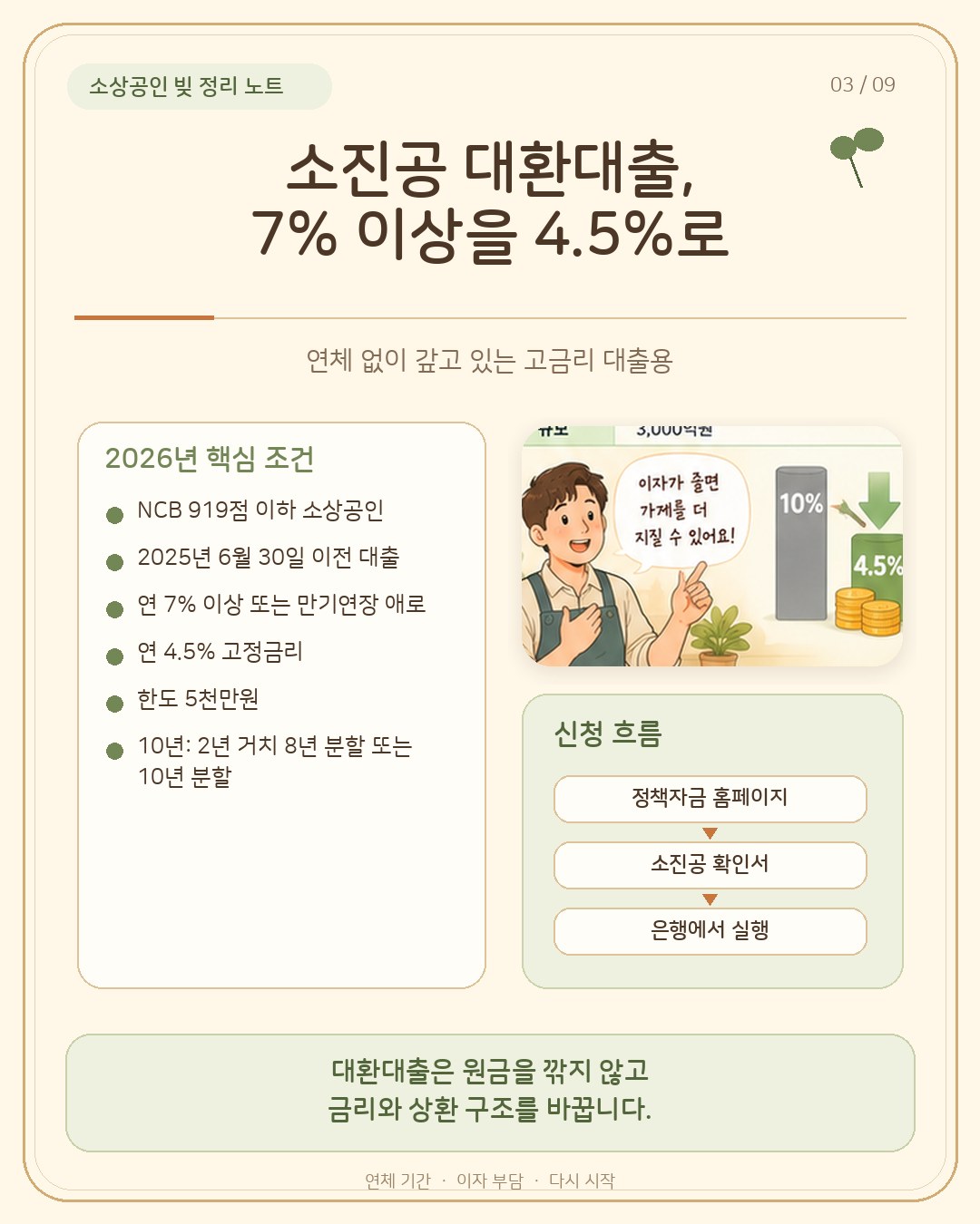 소진공 대환대출 2026년 핵심 조건 — NCB 919점 이하, 2025년 6월 30일 이전 대출, 연 7% 이상 또는 만기연장 애로, 연 4.5% 고정금리, 한도 5천만원, 10년(2년 거치 8년 분할 또는 10년 분할). 신청 흐름 정책자금 홈페이지 → 소진공 확인서 → 은행에서 실행