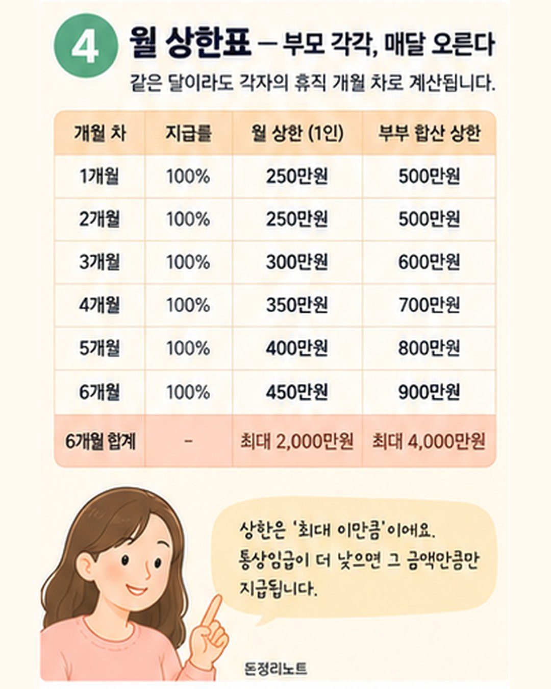 6+6 월 상한표 — 1인 상한 1·2개월 250만원, 3개월 300만원, 4개월 350만원, 5개월 400만원, 6개월 450만원, 6개월 합계 최대 2,000만원. 부부 합산 상한 500→900만원, 최대 4,000만원. 통상임금이 상한보다 낮으면 통상임금만큼만 지급