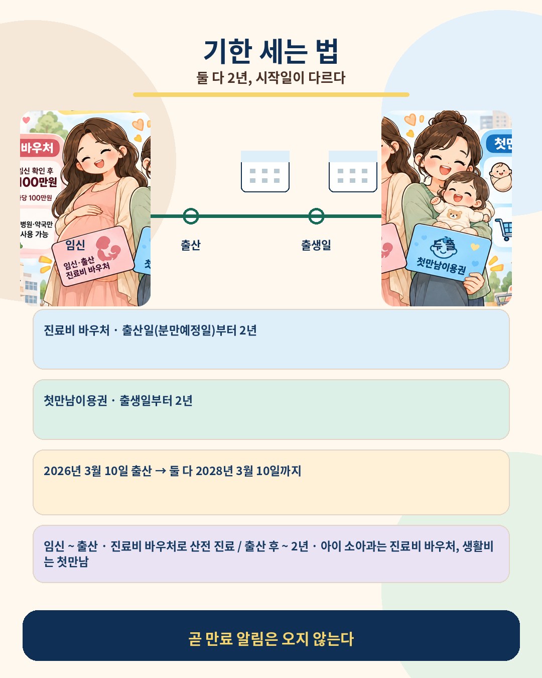 바우처 기한 세는 법 — 진료비 바우처는 출산일(분만예정일)부터 2년, 첫만남이용권은 출생일부터 2년. 2026년 3월 10일 출산이면 둘 다 2028년 3월 10일까지. 임신 중엔 진료비 바우처로 산전 진료, 출산 후엔 아이 소아과는 진료비 바우처·생활비는 첫만남이용권. 만료 알림은 오지 않음