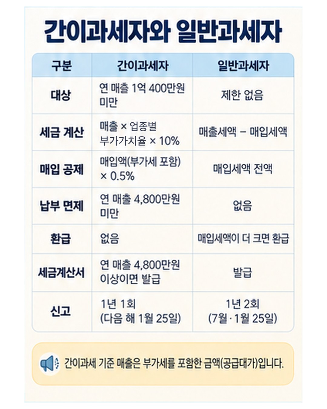 간이과세자와 일반과세자 비교 — 간이과세자는 연 매출 1억 400만원 미만이 대상이고 세금은 매출 × 업종별 부가가치율 × 10%, 매입 공제는 매입액(부가세 포함) × 0.5%. 연 매출 4,800만원 미만이면 납부 면제, 환급 없음, 4,800만원 이상이면 세금계산서 발급, 신고는 1년 1회 다음 해 1월 25일. 일반과세자는 대상 제한 없고 매출세액 − 매입세액, 매입세액 전액 공제, 매입세액이 더 크면 환급, 신고는 1년 2회 7월·1월 25일. 간이과세 기준 매출은 부가세를 포함한 공급대가