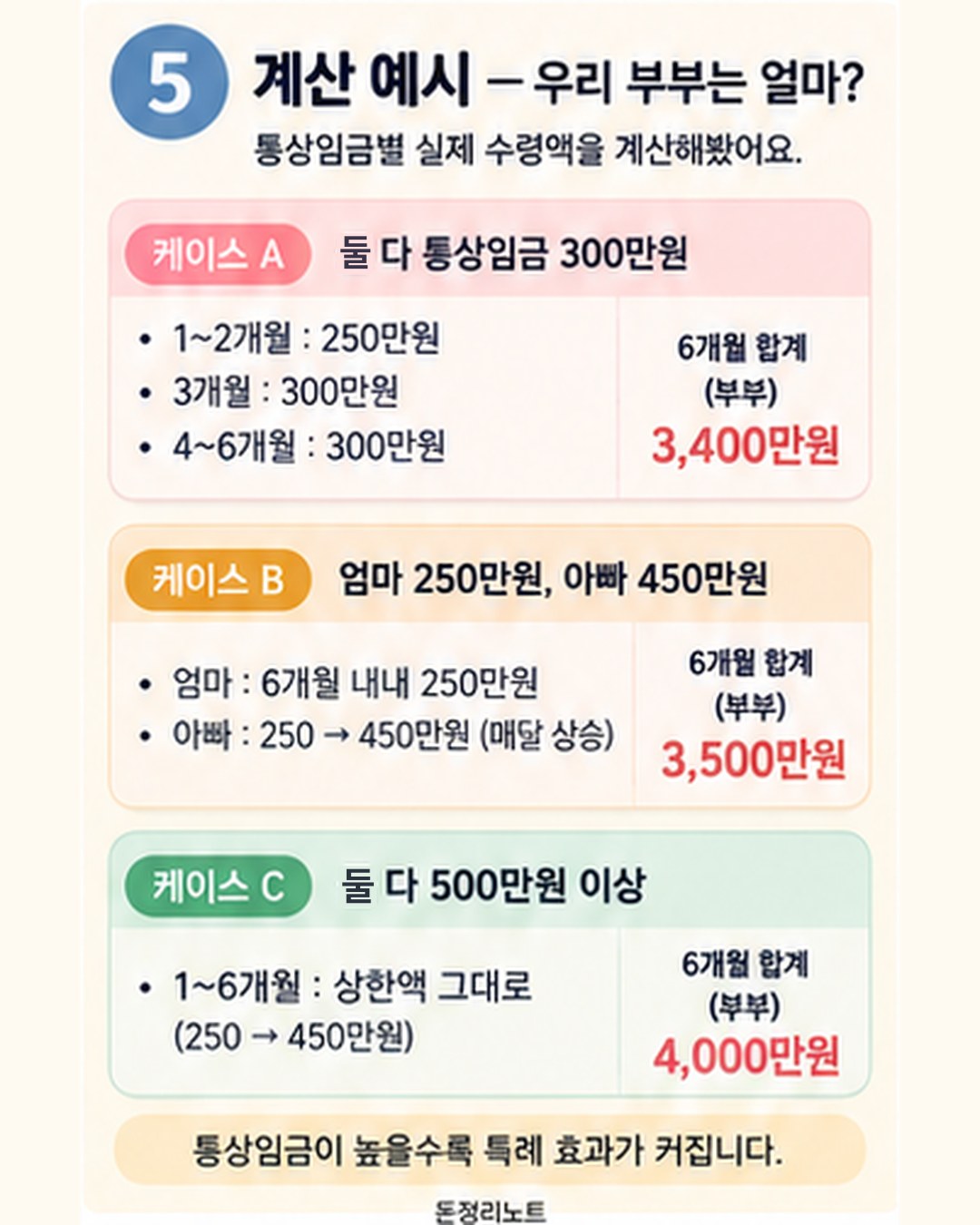 통상임금별 6+6 계산 예시 — 케이스 A 둘 다 300만원이면 부부 6개월 합계 3,400만원, 케이스 B 엄마 250만원·아빠 450만원이면 3,500만원, 케이스 C 둘 다 500만원 이상이면 상한액 그대로 4,000만원