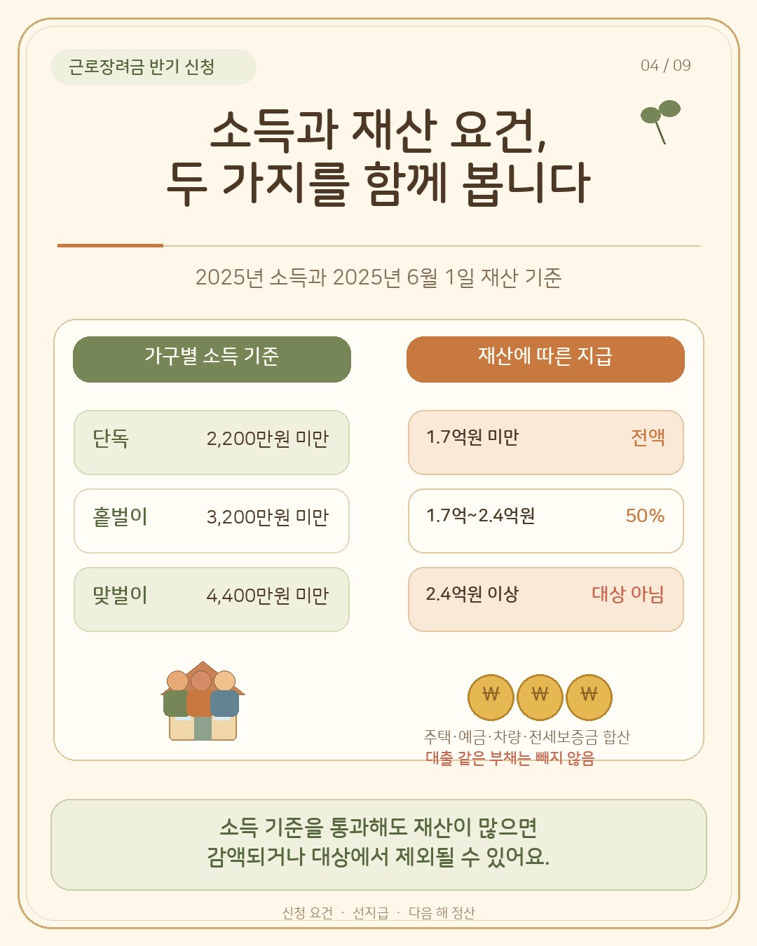 소득·재산 요건 카드 — 2025년 부부합산 총소득 단독 2,200만원·홑벌이 3,200만원·맞벌이 4,400만원 미만, 재산은 1.7억원 미만 전액·1.7억~2.4억원 50%·2.4억원 이상 대상 아님, 대출 같은 부채는 빼지 않음