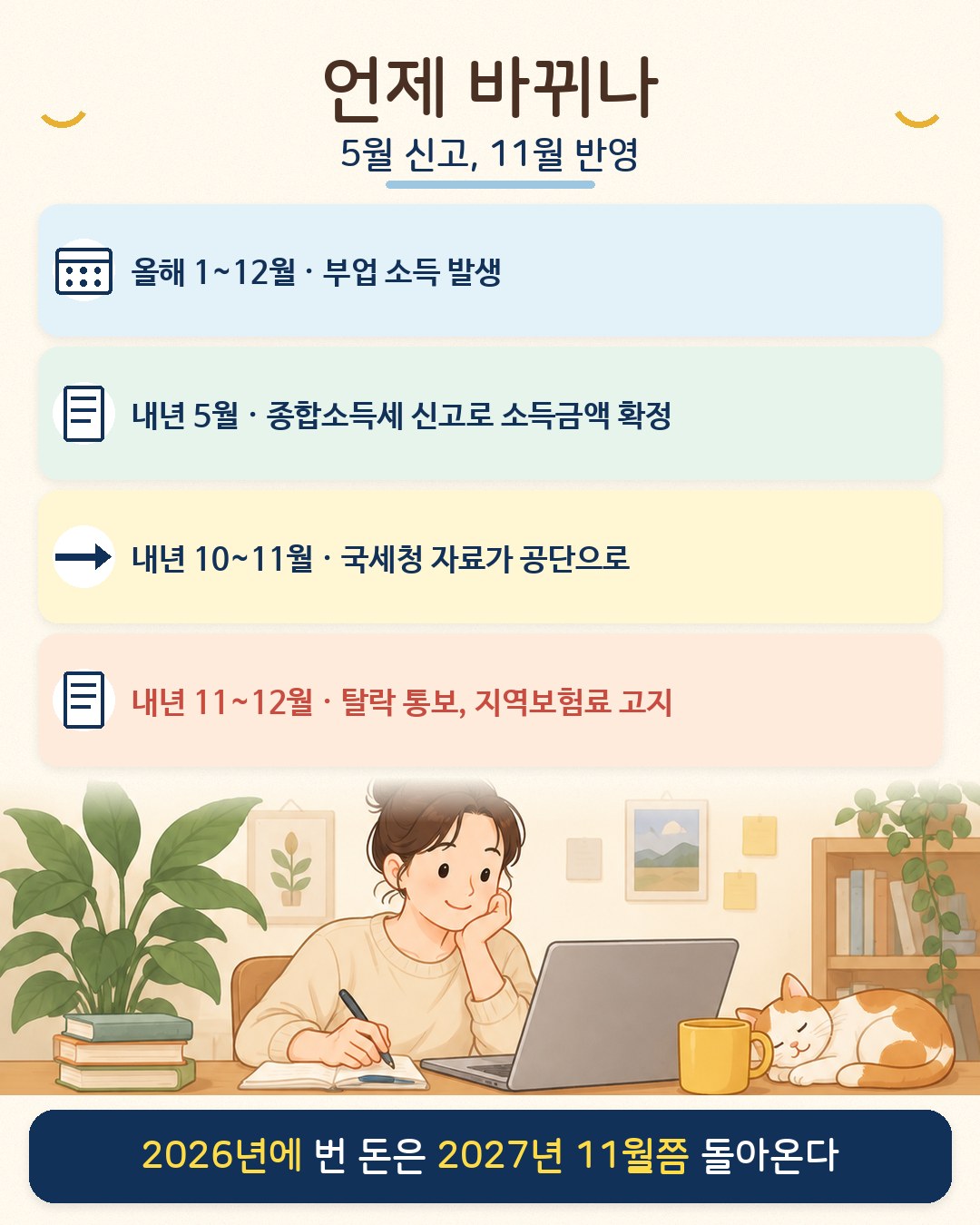 건강보험 반영 시점 — 올해 부업 소득 발생, 다음 해 5월 종합소득세 신고로 소득금액 확정, 10~11월 국세청 자료가 공단으로 넘어가고 11~12월 피부양자 탈락 통보와 지역보험료 고지. 2026년에 번 돈은 2027년 11월쯤 반영