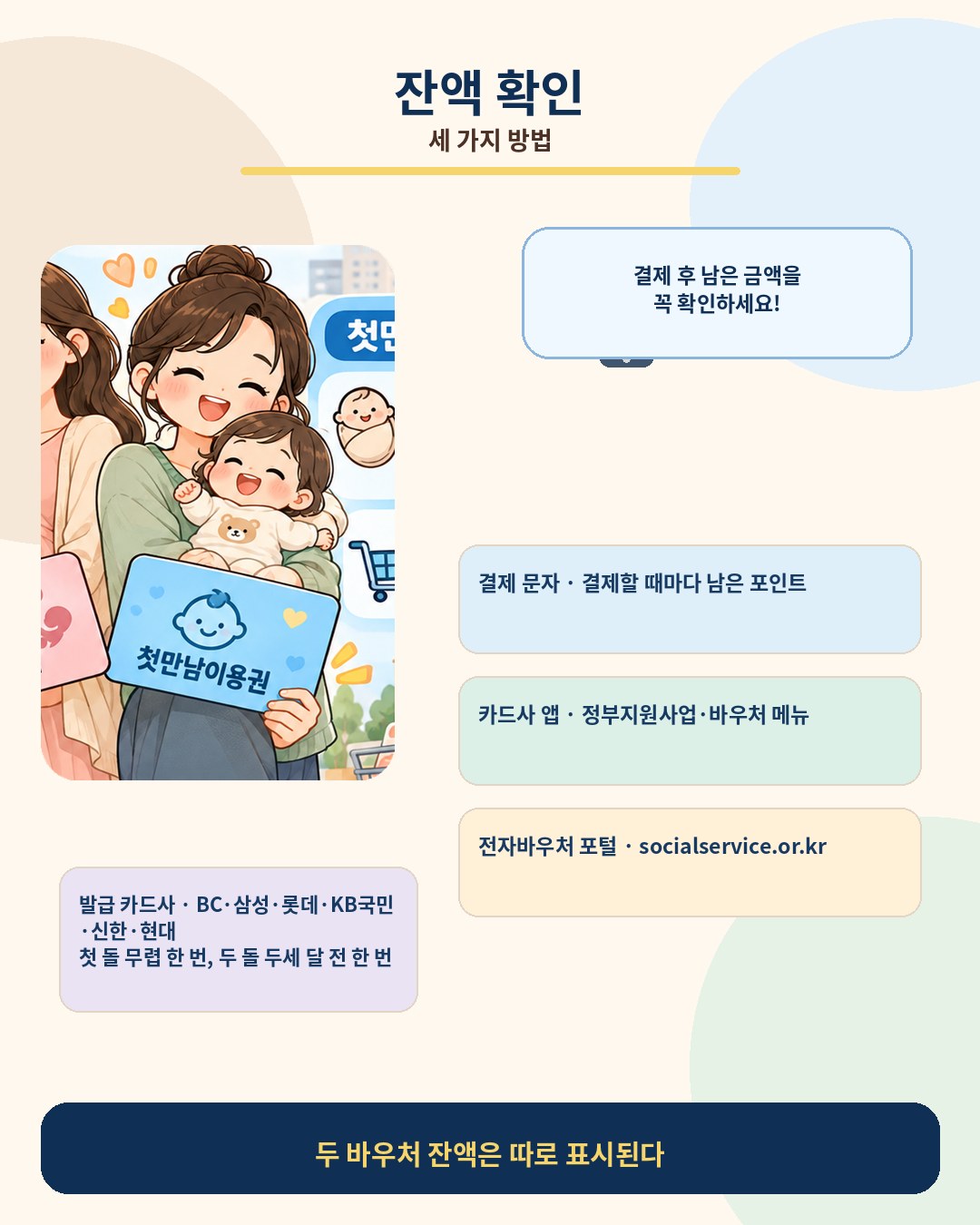 잔액 확인 세 가지 방법 — 결제할 때마다 오는 문자, 카드사 앱의 정부지원사업·바우처 메뉴, 사회서비스 전자바우처 포털. 발급 카드사는 BC·삼성·롯데·KB국민·신한·현대 6곳. 두 바우처 잔액은 따로 표시되니 첫 돌 무렵과 두 돌 두세 달 전에 확인
