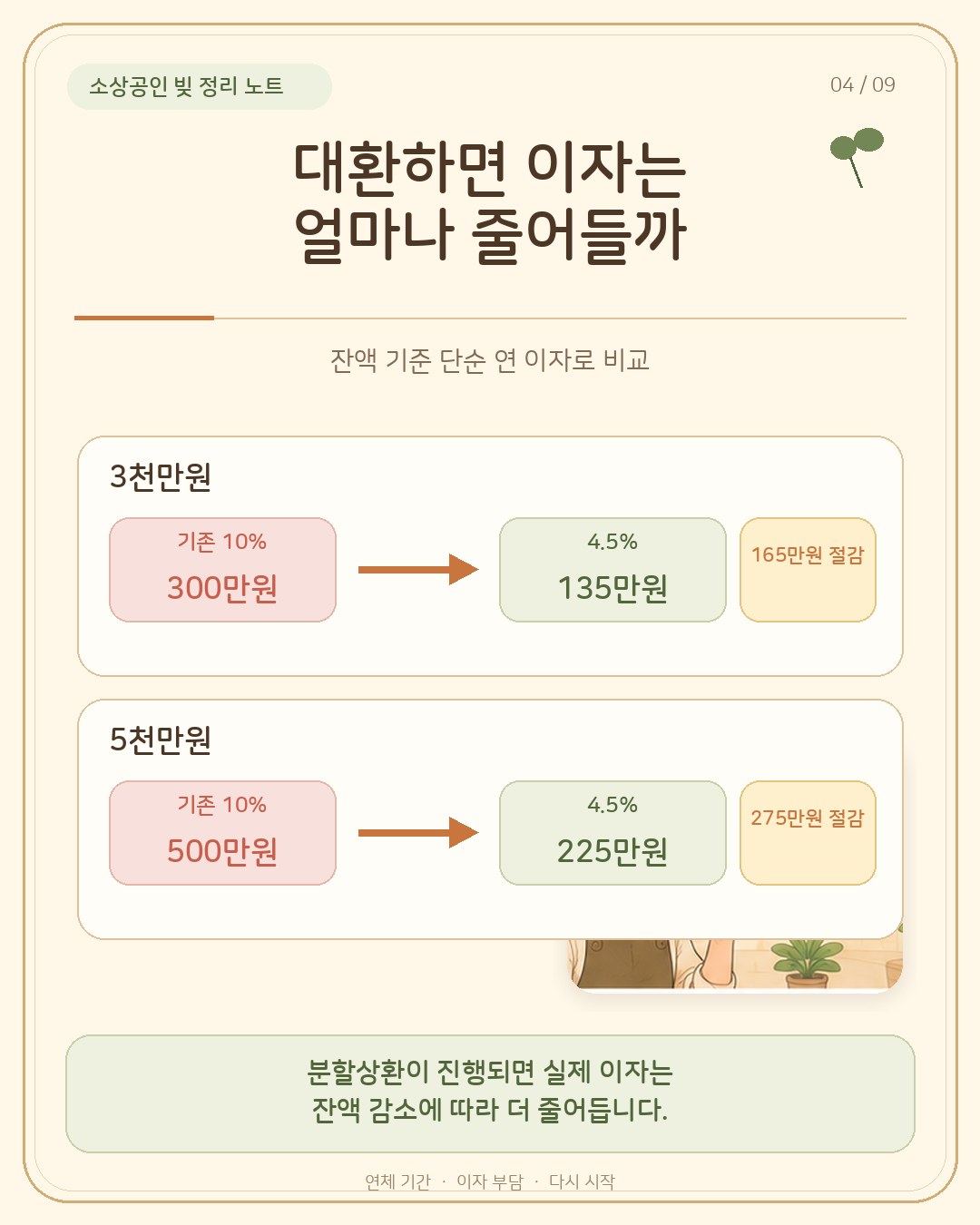 대환하면 이자는 얼마나 줄어드나 — 3천만원 기존 10% 연 300만원에서 4.5% 135만원으로 165만원 절감, 5천만원 500만원에서 225만원으로 275만원 절감, 잔액 기준 단순 연 이자