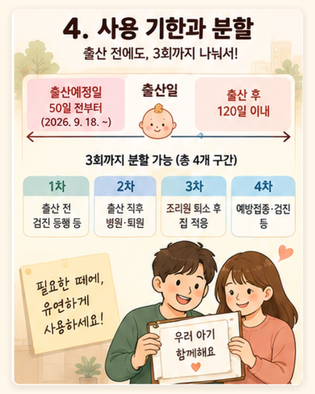 사용 기한과 분할 — 출산예정일 50일 전부터(2026년 9월 18일~) 출산 후 120일 이내, 3회까지 분할 총 4개 구간, 예시 1차 출산 전 검진 동행·2차 출산 직후 병원·3차 조리원 퇴소 후·4차 예방접종·검진