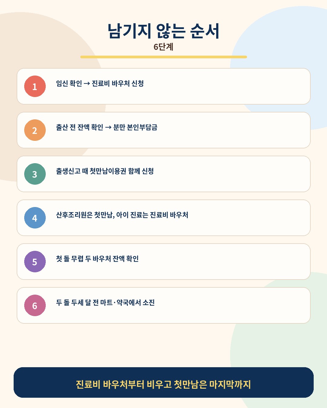 바우처 남기지 않는 순서 — 1 임신 확인 후 진료비 바우처 신청, 2 출산 전 잔액 확인 후 분만 본인부담금에 사용, 3 출생신고 때 첫만남이용권 함께 신청, 4 산후조리원은 첫만남이용권·아이 진료는 진료비 바우처, 5 첫 돌 무렵 두 바우처 잔액 확인, 6 두 돌 두세 달 전 마트·약국에서 소진. 진료비 바우처부터 비우고 첫만남이용권은 마지막까지