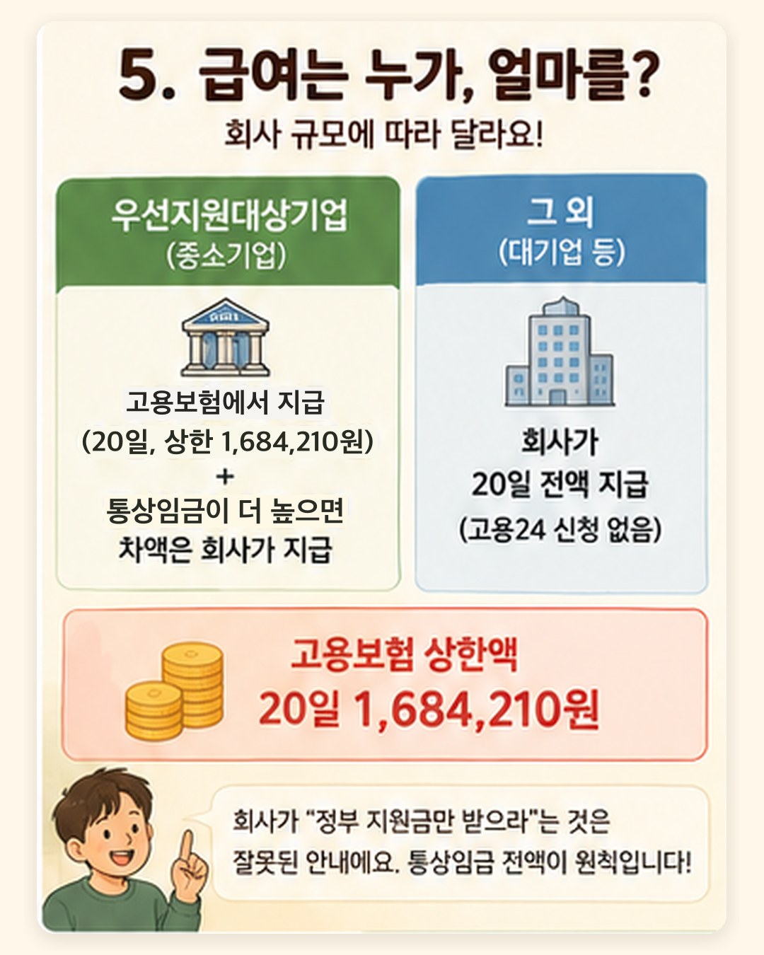 급여는 누가 얼마를 주나 — 우선지원대상기업(중소기업)은 고용보험에서 20일분 상한 1,684,210원 지급하고 통상임금이 더 높으면 차액은 회사 지급, 그 외 대기업 등은 회사가 20일 전액 지급하고 고용24 신청 없음