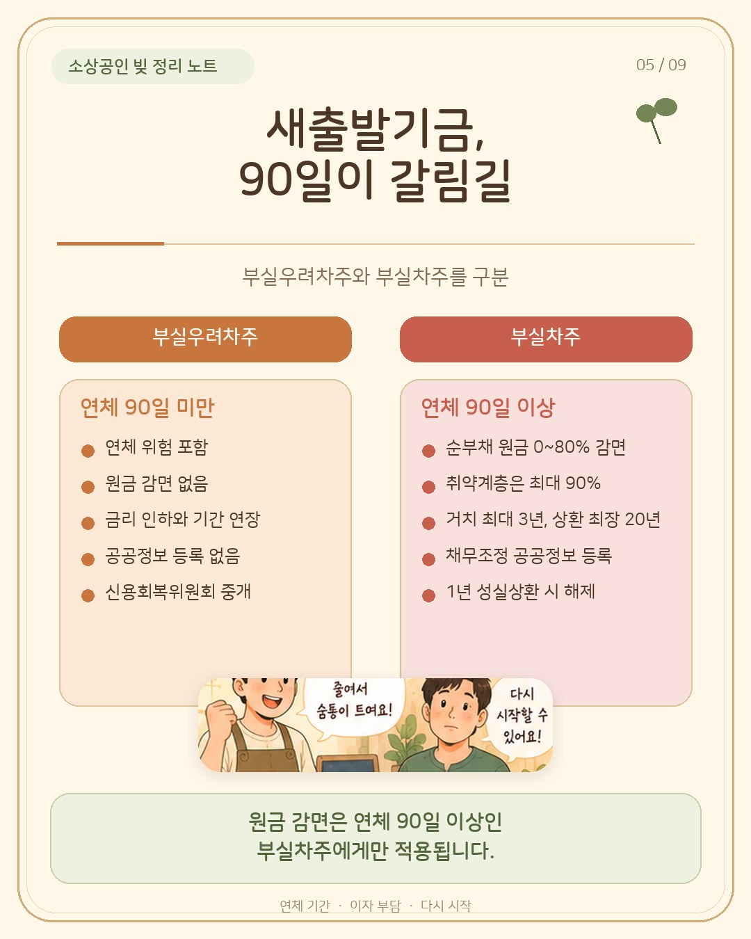 새출발기금 90일이 갈림길 — 부실우려차주는 연체 90일 미만, 연체 위험 포함, 원금 감면 없음, 금리 인하와 기간 연장, 공공정보 등록 없음, 신용회복위원회 중개. 부실차주는 연체 90일 이상, 순부채 원금 0~80% 감면, 취약계층 최대 90%, 거치 최대 3년·상환 최장 20년, 채무조정 공공정보 등록, 1년 성실상환 시 해제