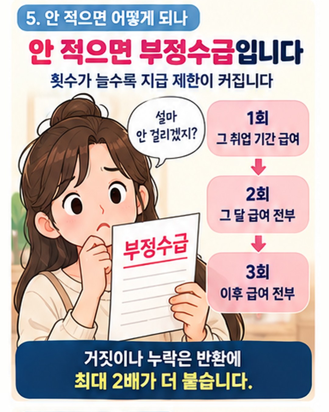 안 적으면 — 1회는 그 취업 기간 급여, 2회는 그 달 급여 전부, 3회는 이후 급여 전부가 지급 제한. 거짓이나 누락은 반환에 최대 2배가 더 붙음