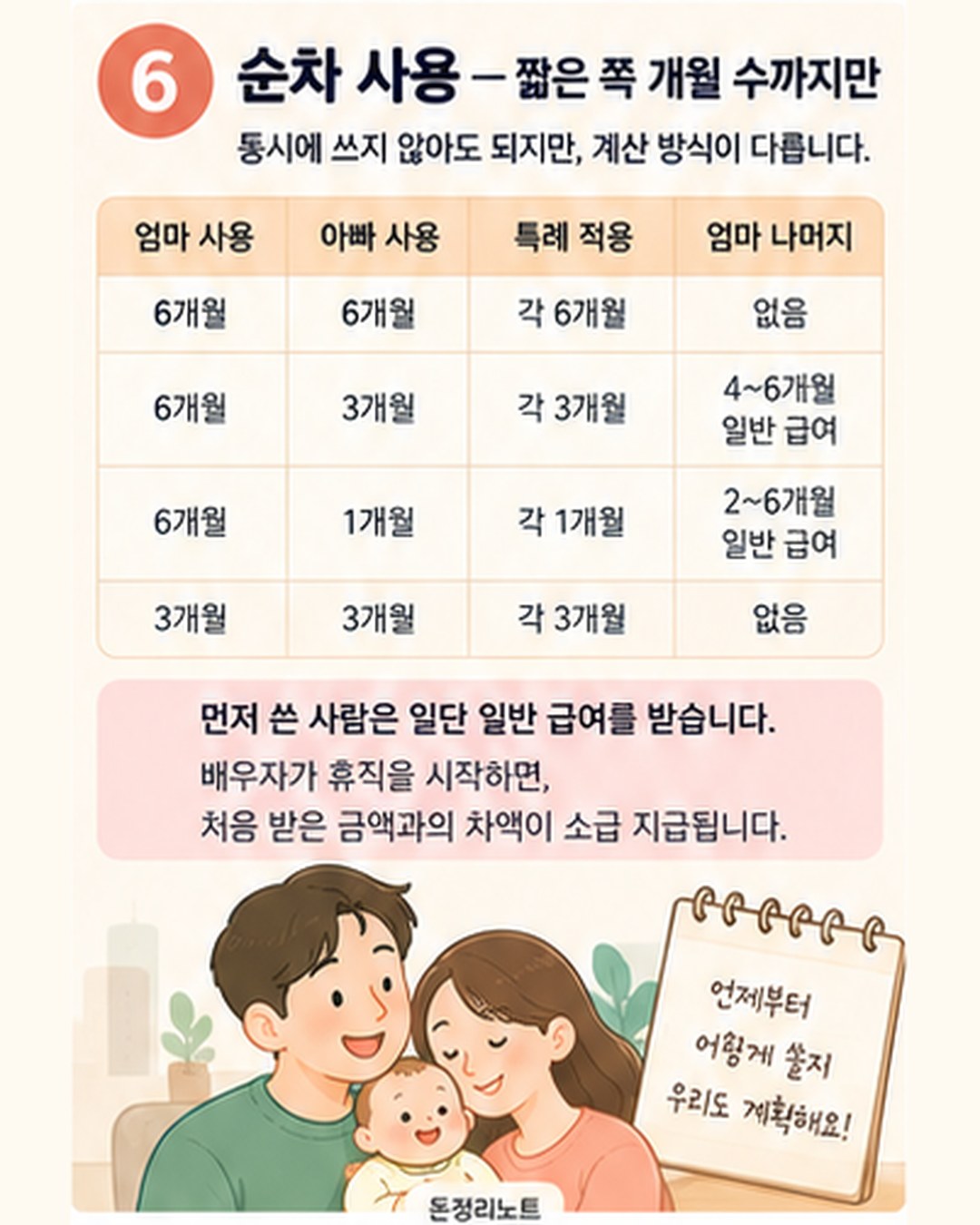 순차 사용 시 특례 적용 개월 수 — 엄마 6개월·아빠 6개월이면 각 6개월, 엄마 6개월·아빠 3개월이면 각 3개월(엄마 4~6개월 차는 일반 급여), 엄마 6개월·아빠 1개월이면 각 1개월. 먼저 쓴 사람은 일반 급여를 받고 배우자 휴직 시작 후 차액 소급