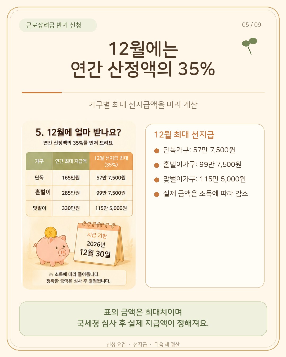 12월 선지급 금액 카드 — 연간 산정액의 35%, 최대 단독 57만 7,500원·홑벌이 99만 7,500원·맞벌이 115만 5,000원, 지급 기한 2026년 12월 30일, 실제 금액은 소득에 따라 감소