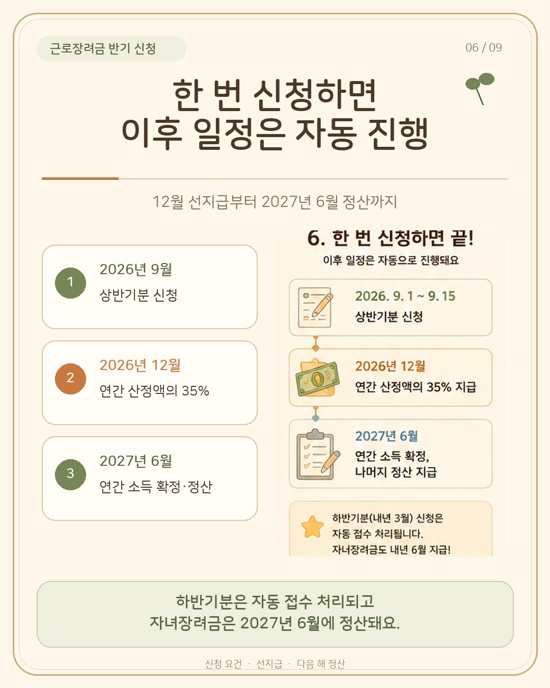 이후 일정 카드 — 2026년 9월 상반기분 신청, 12월 연간 산정액의 35% 지급, 2027년 6월 연간 소득 확정 후 나머지 정산. 하반기분은 자동 접수 처리되고 자녀장려금은 2027년 6월에 지급