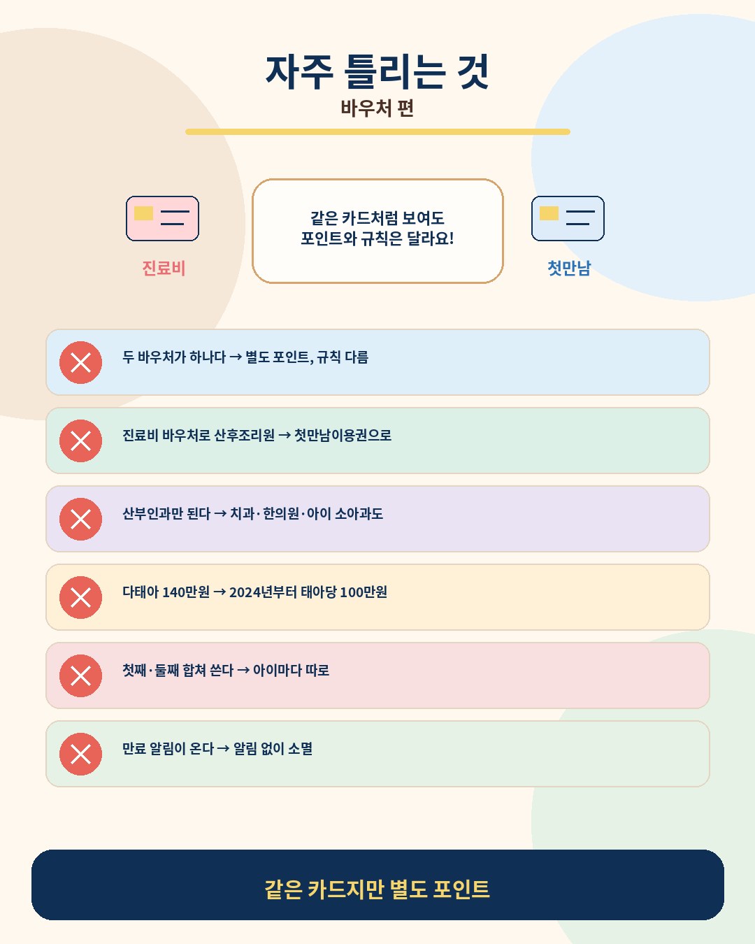 바우처에서 자주 틀리는 것 — 두 바우처는 같은 카드지만 별도 포인트, 산후조리원은 진료비 바우처가 아니라 첫만남이용권, 진료비 바우처는 산부인과뿐 아니라 치과·한의원·아이 소아과도 가능, 다태아는 2024년부터 태아당 100만원, 첫째·둘째 이용권은 합산 불가, 만료 알림 없이 자동 소멸