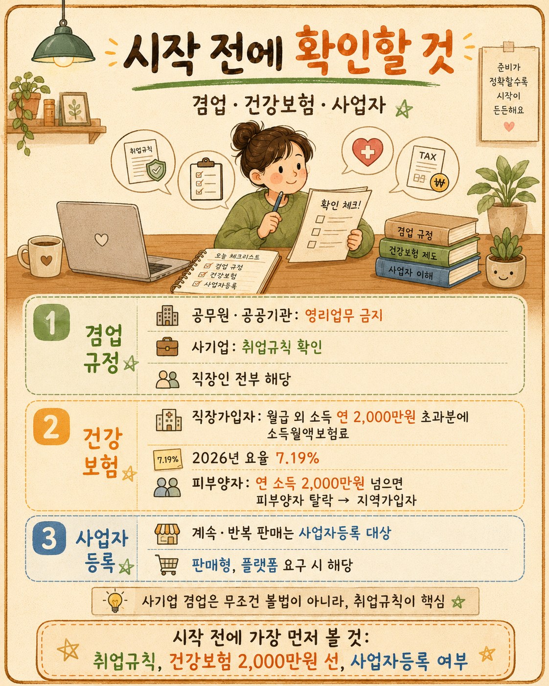 시작 전 확인 4가지 — 겸업 규정(공무원·공공기관 영리업무 금지, 국가공무원법 64조 / 사기업은 취업규칙의 사전 승인 조항 확인), 건강보험 직장가입자(월급 외 소득 연 2,000만원 초과분에 소득월액보험료, 2026년 요율 7.19%), 건강보험 피부양자(연 2,000만원 넘으면 탈락 → 지역가입자), 사업자등록(계속·반복 판매는 대상). 사기업 직장인은 근무시간 외·회사 정보 미사용·비경쟁 업종이면 원칙 자유