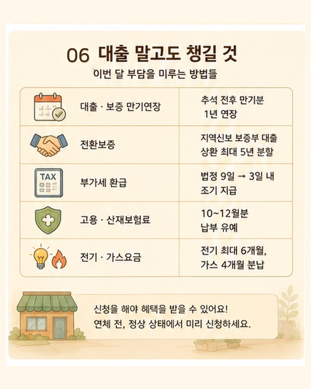대출 말고도 챙길 것 — 대출·보증 만기 1년 연장(정상 상환 중일 때 신청), 부가세 환급 법정 9일에서 3일 내 조기 지급, 30인 미만 사업장 고용·산재보험료 10~12월분 납부 유예, 전기요금 최대 6개월·가스요금 4개월 분납