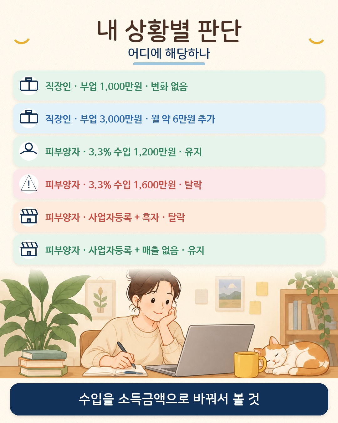 내 상황별 판단 — 직장인 부업 1,000만원은 변화 없음, 3,000만원은 월 약 6만원 추가. 피부양자가 3.3% 수입 1,200만원이면 소득금액 약 431만원으로 유지, 1,600만원이면 약 574만원으로 탈락. 사업자등록 후 흑자면 탈락, 등록만 하고 매출이 없으면 유지