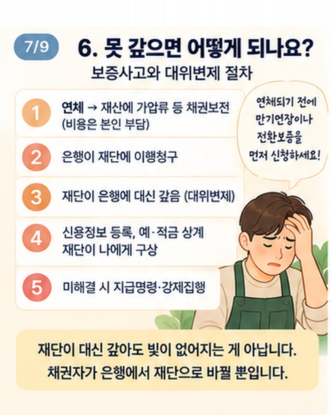 못 갚으면 보증사고와 대위변제 절차 — 1 연체 시 재산에 가압류 등 채권보전(비용은 본인 부담), 2 은행이 재단에 이행청구, 3 재단이 은행에 대신 갚는 대위변제, 4 신용정보 등록·예적금 상계·재단이 나에게 구상, 5 미해결 시 지급명령·강제집행. 재단이 대신 갚아도 빚은 없어지지 않고 채권자가 은행에서 재단으로 바뀔 뿐