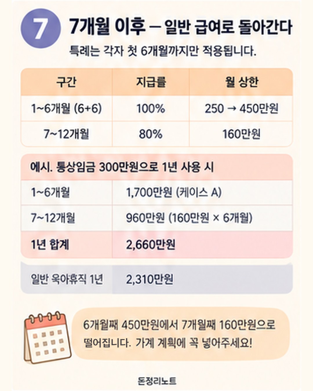 7개월 이후 일반 급여 전환 — 1~6개월 100%·상한 250→450만원, 7~12개월 80%·상한 160만원. 통상임금 300만원 1년 사용 시 1~6개월 1,700만원 + 7~12개월 960만원 = 2,660만원, 일반 육아휴직 1년은 2,310만원