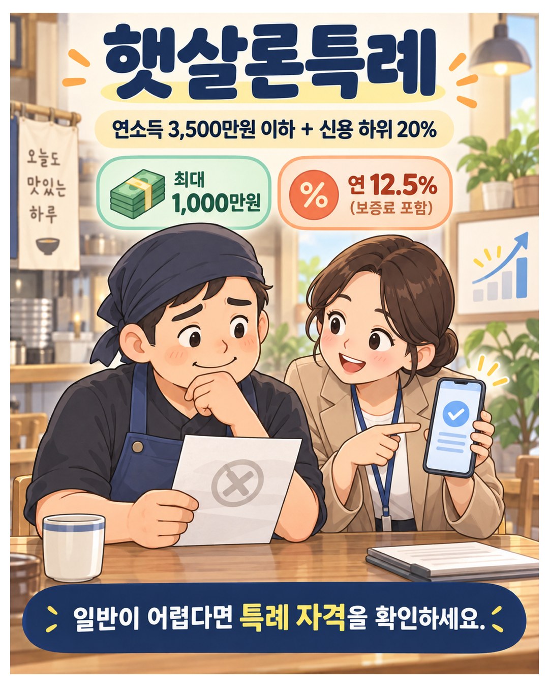 햇살론특례 — 연소득 3,500만원 이하이면서 신용 하위 20%, 최대 1,000만원, 연 12.5% 보증료 포함. 햇살론일반이 어렵다면 특례 자격을 확인