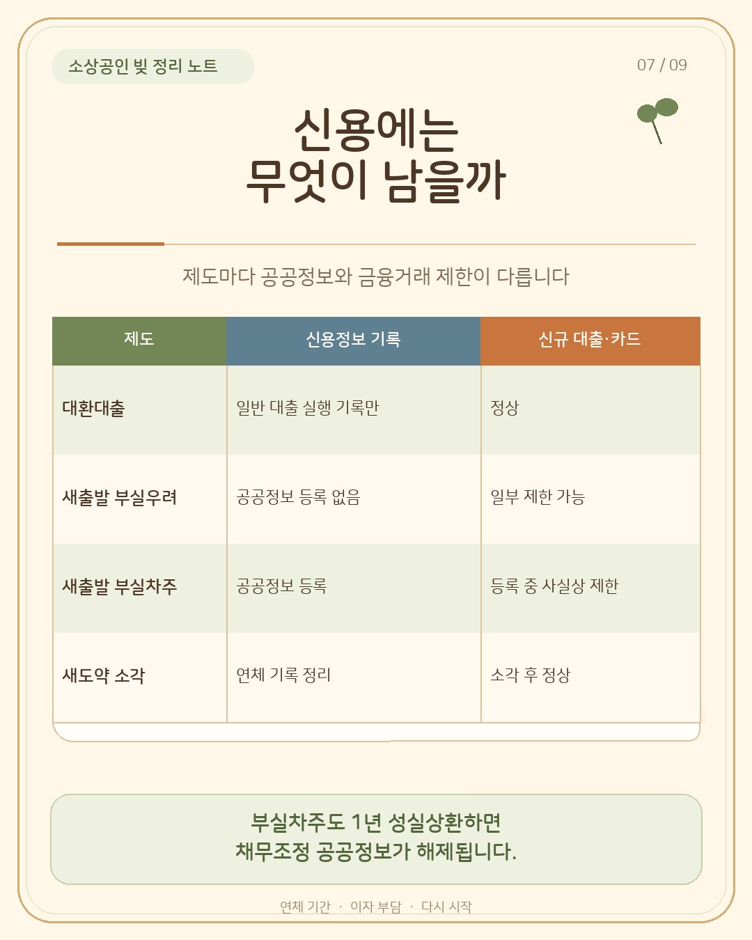 신용에는 무엇이 남나 — 대환대출은 일반 대출 실행 기록만·신규 대출 정상, 새출발 부실우려는 공공정보 등록 없음·일부 제한 가능, 새출발 부실차주는 공공정보 등록·등록 중 사실상 제한, 새도약 소각은 연체 기록 정리·소각 후 정상. 부실차주도 1년 성실상환하면 공공정보 해제