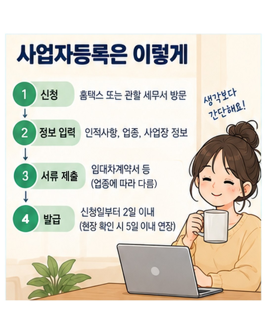 사업자등록 순서 — 1 홈택스 또는 관할 세무서에서 신청, 2 인적사항·업종·사업장 정보 입력, 3 임대차계약서 등 서류 제출(업종에 따라 다름), 4 신청일부터 2일 이내 발급, 현장 확인이 필요하면 5일 이내로 연장