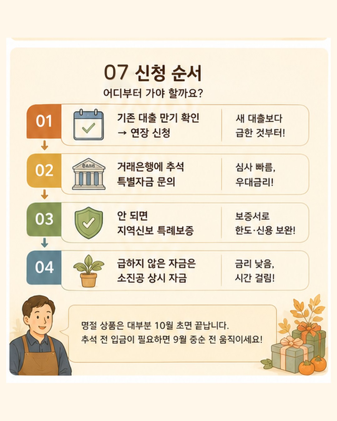 신청 순서 — 1 기존 대출 만기 확인 후 연장 신청, 2 거래은행 추석 특별자금 문의, 3 안 되면 지역신보 특례보증, 4 급하지 않은 자금은 소진공 상시 자금. 추석 전 입금이 필요하면 9월 둘째 주 안에 신청