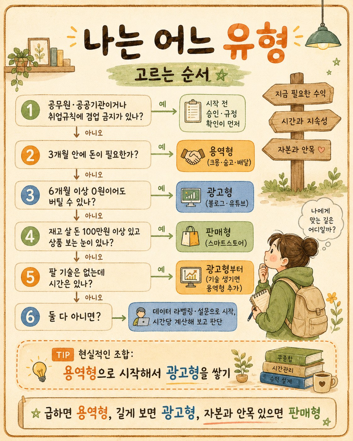부업 유형 고르는 순서 6단계 — 1 공무원·공공기관·취업규칙 겸업 금지면 승인·규정 확인 먼저, 2 3개월 안에 돈 필요하면 용역형(크몽·숨고·배달), 3 6개월 0원 버틸 수 있으면 광고형(블로그·유튜브), 4 재고 살 돈 100만원 이상+상품 보는 눈 있으면 판매형(스마트스토어), 5 기술 없고 시간 있으면 광고형부터, 6 둘 다 아니면 데이터 라벨링·설문으로 시작해 시간당 계산. 현실적인 조합은 용역형으로 시작해 광고형을 쌓는 것