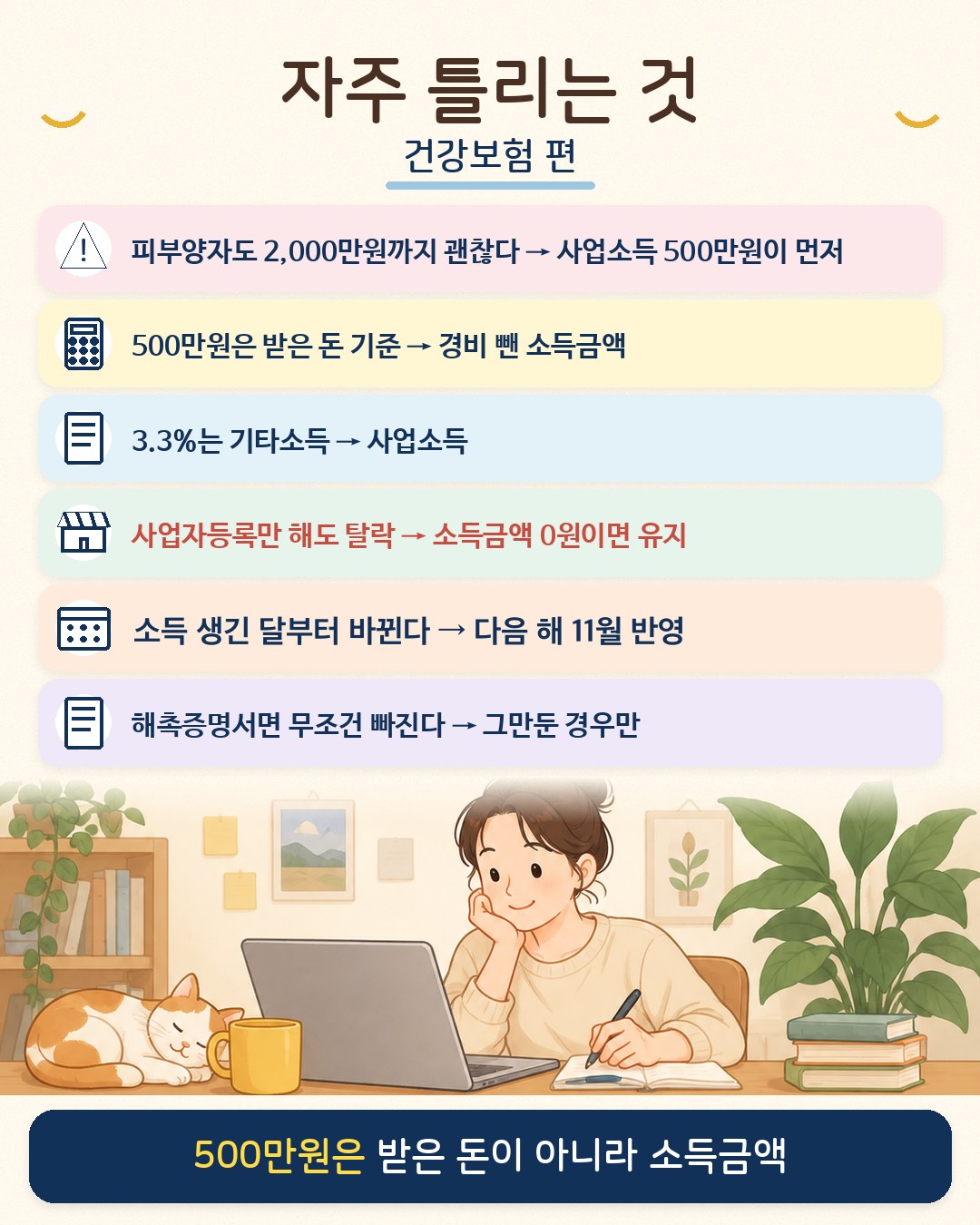 건강보험에서 자주 틀리는 것 — 피부양자는 2,000만원 전에 사업소득 500만원이 먼저 걸림, 500만원은 받은 돈이 아니라 경비 뺀 소득금액, 3.3%는 기타소득이 아니라 사업소득, 사업자등록만으로는 탈락하지 않고 소득금액이 0원이면 유지, 반영은 다음 해 11월, 해촉증명서는 일을 그만둔 경우만