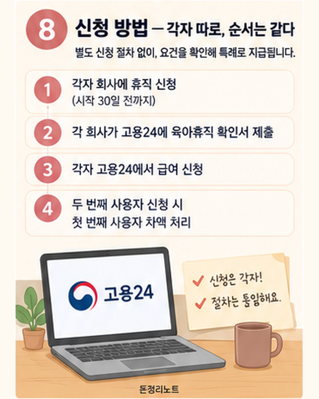 6+6 신청 방법 — 1 각자 회사에 휴직 신청(시작 30일 전까지), 2 각 회사가 고용24에 육아휴직 확인서 제출, 3 각자 고용24에서 급여 신청, 4 두 번째 사용자 신청 시 첫 번째 사용자 차액 처리. 별도 신청 절차 없음