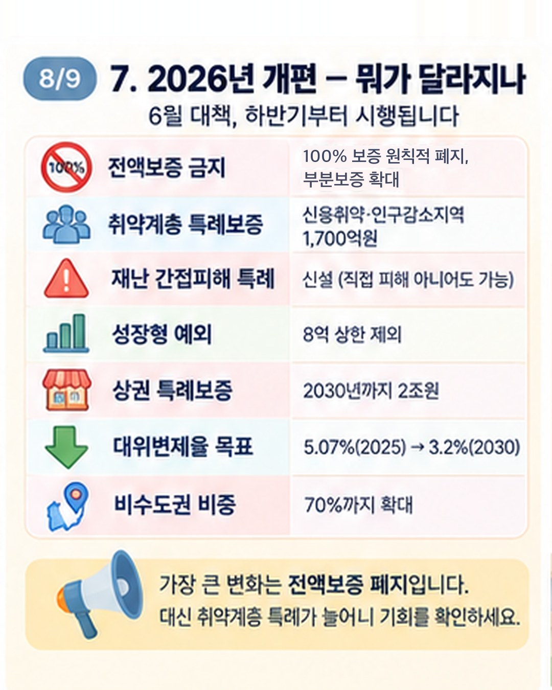 2026년 보증제도 개편(6월 대책, 하반기 시행) — 전액보증 금지로 100% 보증 원칙적 폐지·부분보증 확대, 취약계층 특례보증 신용취약·인구감소지역 1,700억원, 재난 간접피해 특례 신설, 성장형 소상공인 8억 상한 제외, 상권 특례보증 2030년까지 2조원, 대위변제율 5.07%(2025)에서 3.2%(2030), 비수도권 비중 70%까지 확대