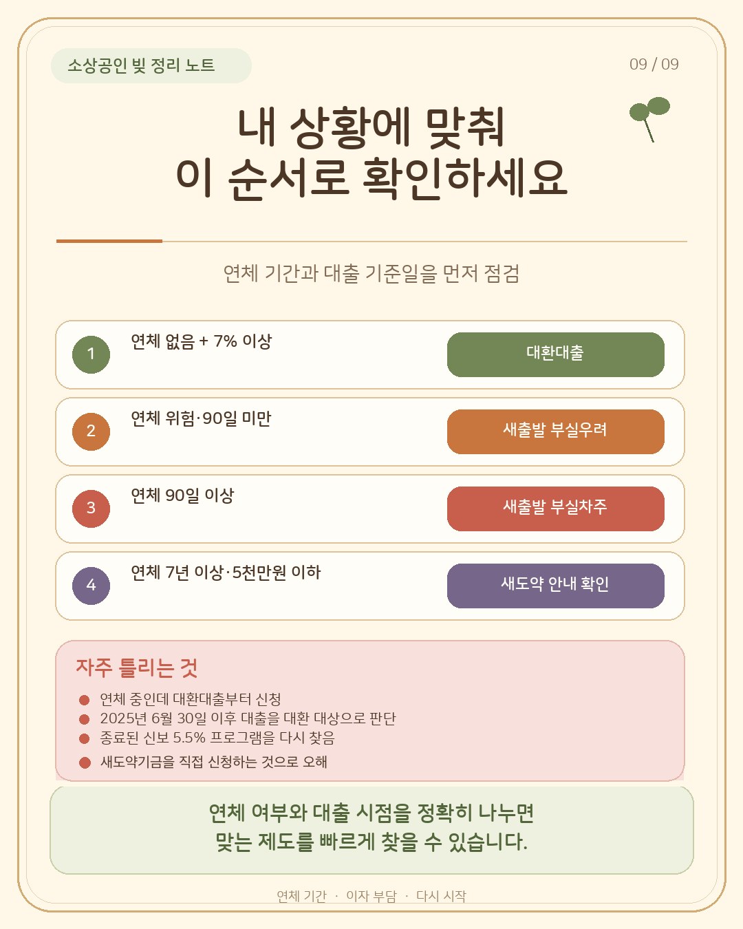 내 상황에 맞춰 이 순서로 확인 — 1 연체 없음+7% 이상은 대환대출, 2 연체 위험·90일 미만은 새출발 부실우려, 3 연체 90일 이상은 새출발 부실차주, 4 연체 7년 이상·5천만원 이하는 새도약 안내 확인. 자주 틀리는 것 연체 중인데 대환대출부터 신청, 2025년 6월 30일 이후 대출을 대환 대상으로 판단, 종료된 신보 5.5% 프로그램을 다시 찾음, 새도약기금을 직접 신청하는 것으로 오해