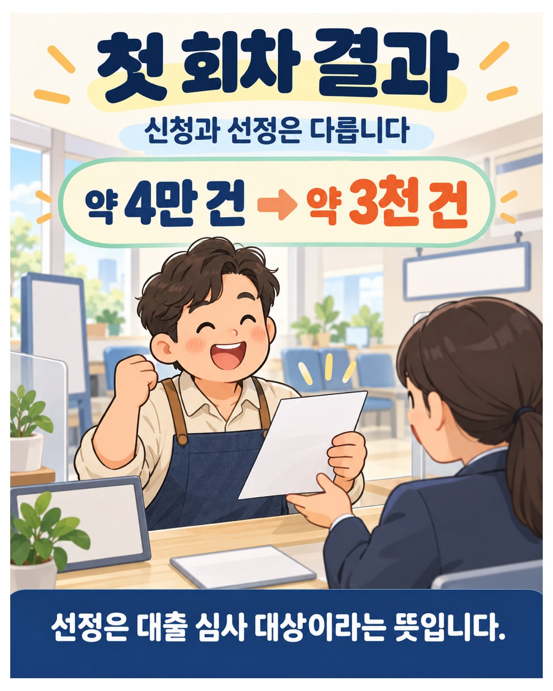 첫 회차 결과 — 약 4만 건 신청, 약 3천 건 선정. 선정은 대출 심사 대상이라는 뜻