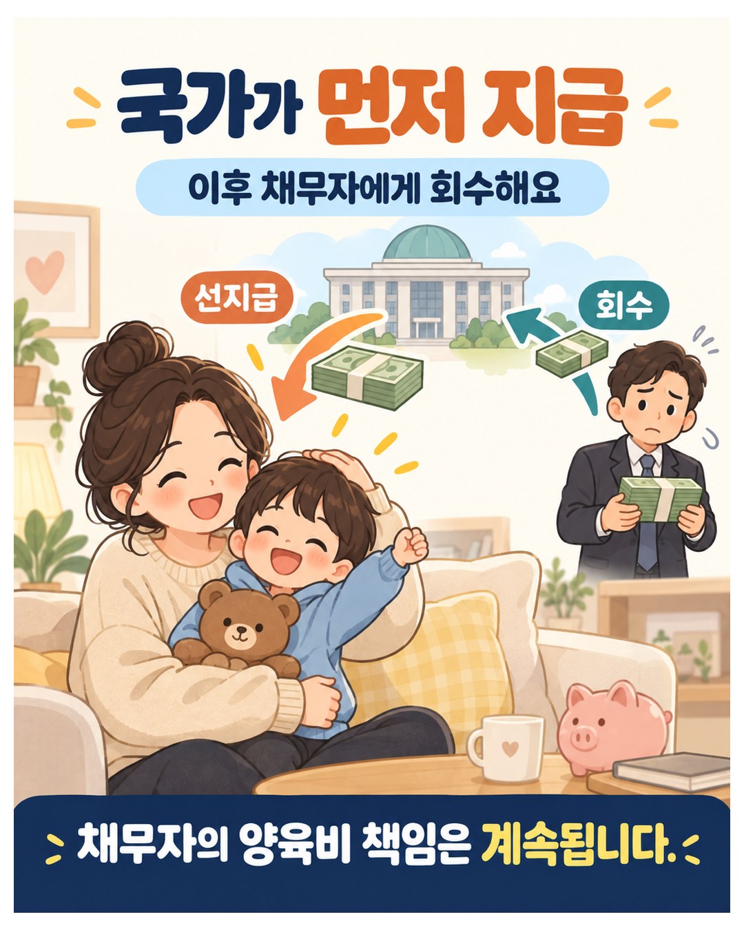 국가가 먼저 지급 — 이후 채무자에게 회수. 선지급은 국가에서 양육하는 부모에게, 회수는 채무자에게서 국가로. 채무자의 양육비 책임은 계속됨