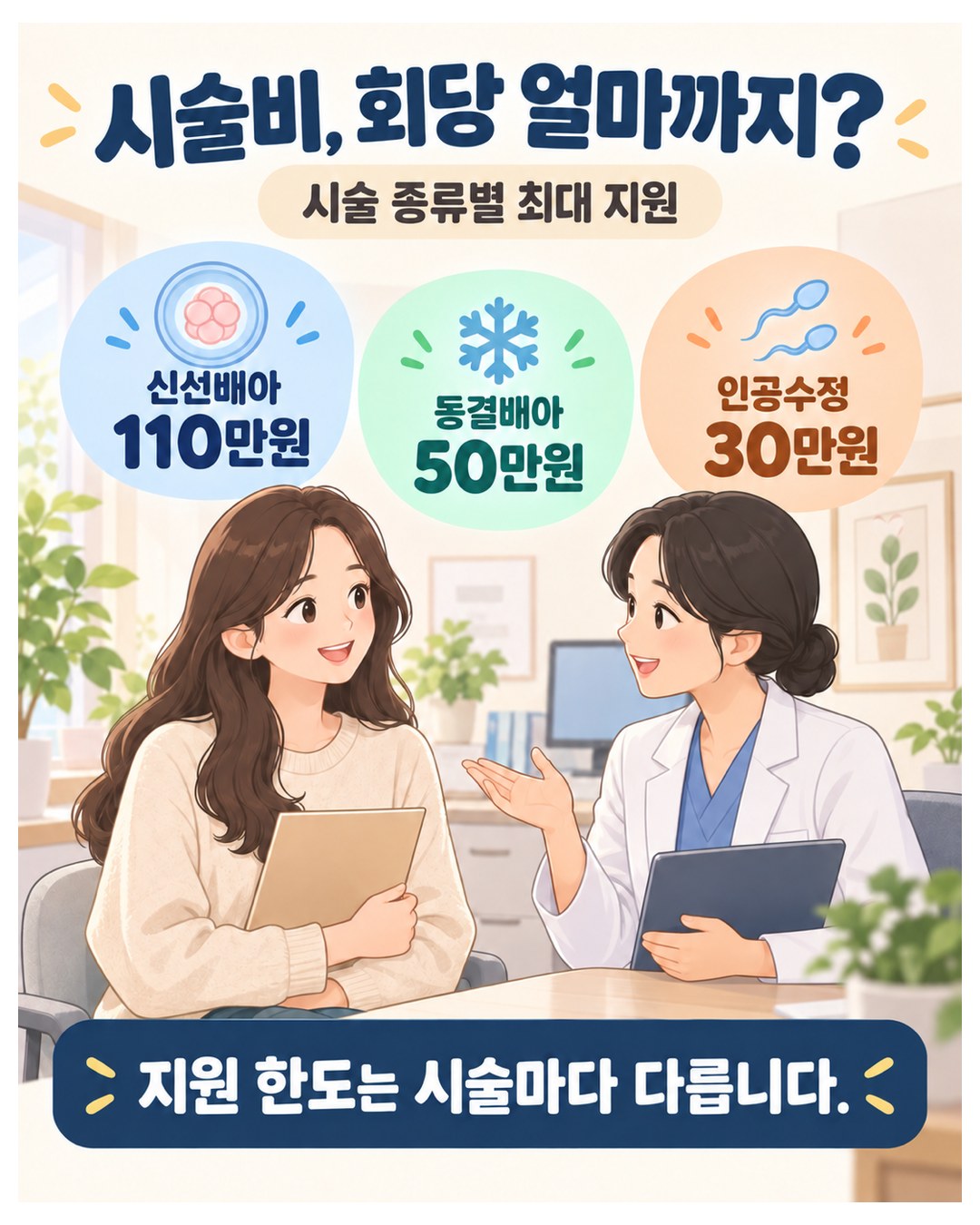 시술비 회당 최대 지원 — 신선배아 110만원, 동결배아 50만원, 인공수정 30만원, 한도는 시술마다 다름